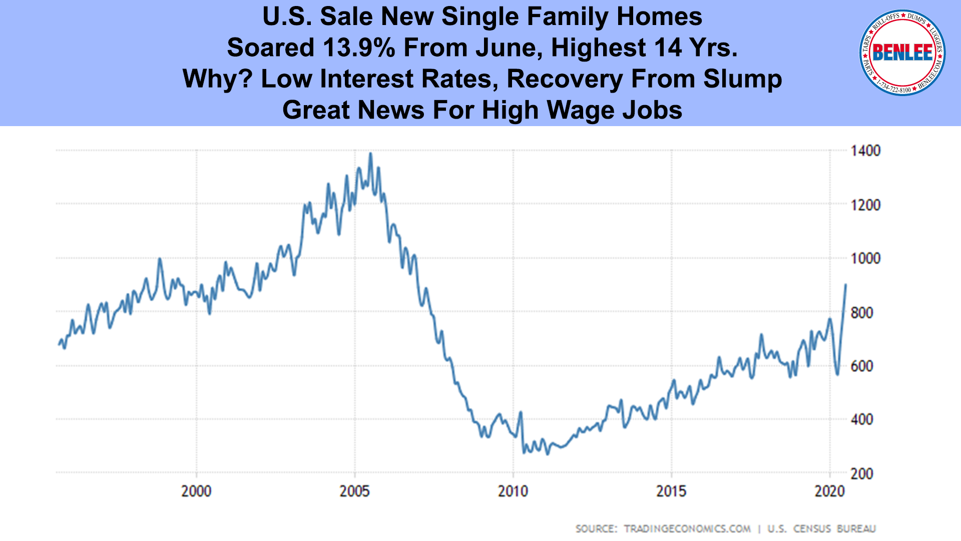 U.S. Sale New Single Family Homes